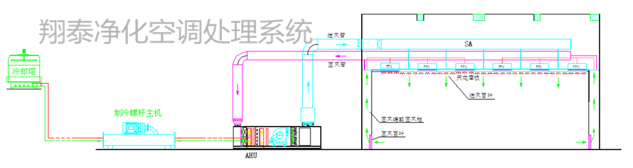 東莞市翔泰凈化工程公司 冰水機空調處理